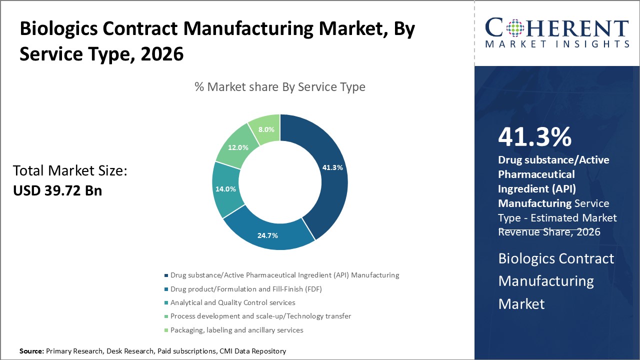 Biologics Contract Manufacturing Market by Service Type